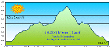 10.000 Meter
